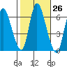 Shelton tide chart for Wednesday, October 26, 2022