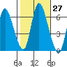Shelton tide chart for Thursday, October 27, 2022