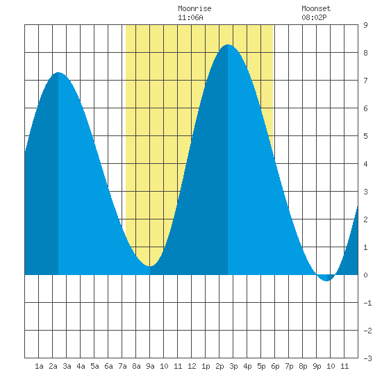 Shelton tide chart for Friday, October 28, 2022