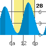 Shelton tide chart for Friday, October 28, 2022