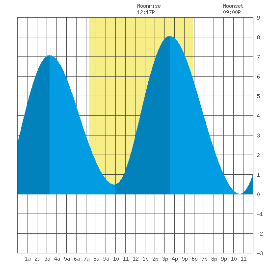 Shelton tide chart for Saturday, October 29, 2022