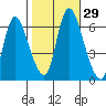 Shelton tide chart for Saturday, October 29, 2022