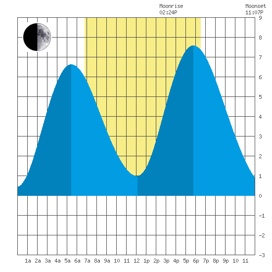 Shelton tide chart for Sunday, October 2, 2022