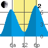 Shelton tide chart for Sunday, October 2, 2022