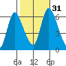 Shelton tide chart for Monday, October 31, 2022