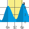 Shelton tide chart for Monday, October 3, 2022