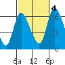 Shelton tide chart for Tuesday, October 4, 2022
