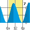 Shelton tide chart for Friday, October 7, 2022