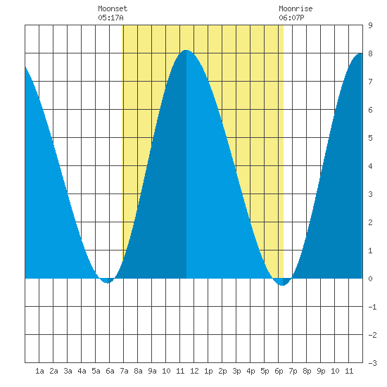 Shelton tide chart for Saturday, October 8, 2022