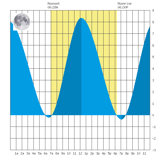 Shelton tide chart for Sunday, October 9, 2022
