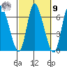 Shelton tide chart for Sunday, October 9, 2022