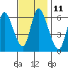 Shelton tide chart for Friday, November 11, 2022