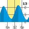 Shelton tide chart for Sunday, November 13, 2022