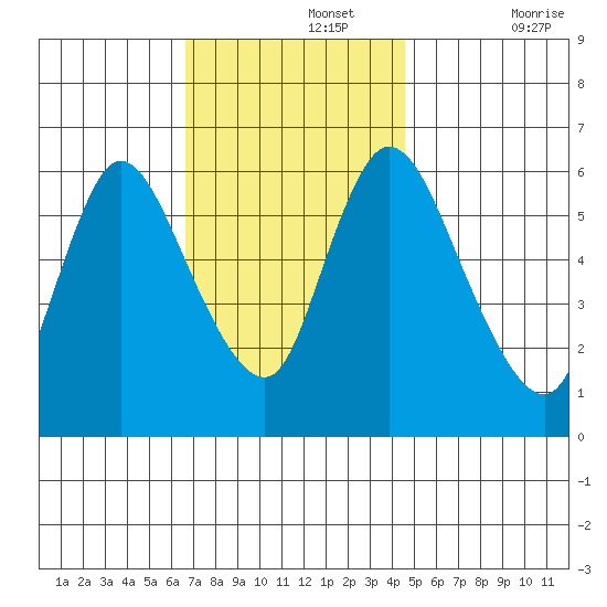 Shelton tide chart for Monday, November 14, 2022