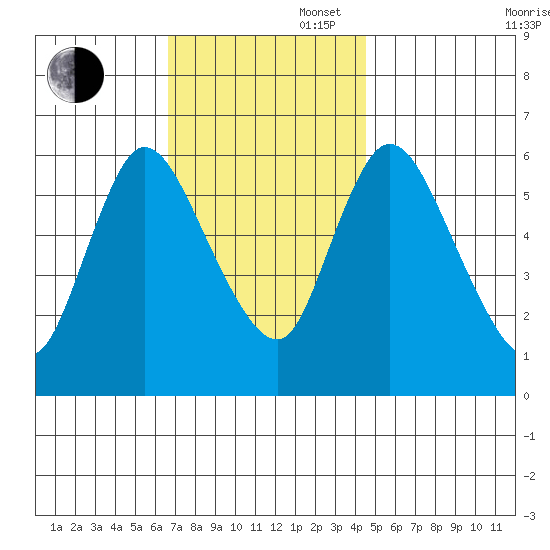 Shelton tide chart for Wednesday, November 16, 2022