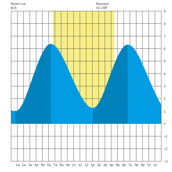 Shelton tide chart for Thursday, November 17, 2022