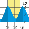 Shelton tide chart for Thursday, November 17, 2022
