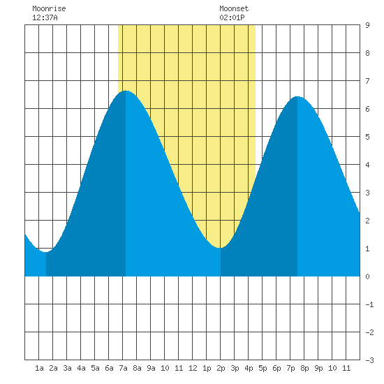 Shelton tide chart for Friday, November 18, 2022