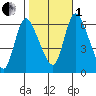Shelton tide chart for Tuesday, November 1, 2022