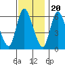 Shelton tide chart for Sunday, November 20, 2022