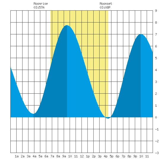 Shelton tide chart for Monday, November 21, 2022