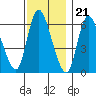 Shelton tide chart for Monday, November 21, 2022