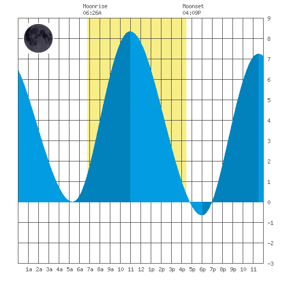 Shelton tide chart for Wednesday, November 23, 2022