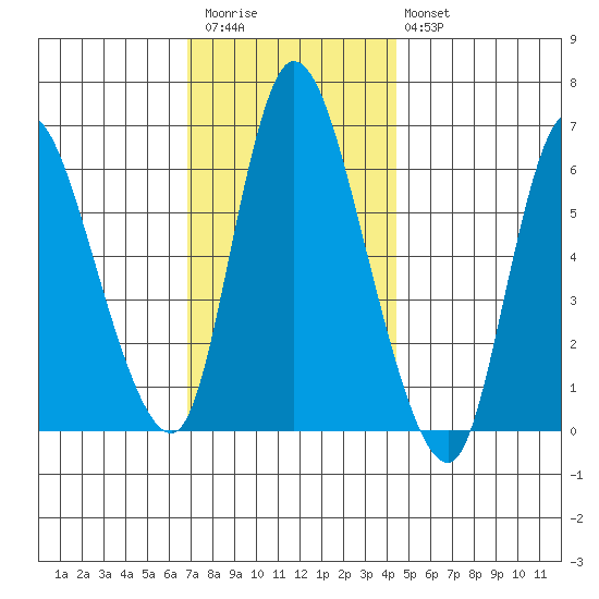 Shelton tide chart for Thursday, November 24, 2022