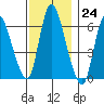Shelton tide chart for Thursday, November 24, 2022