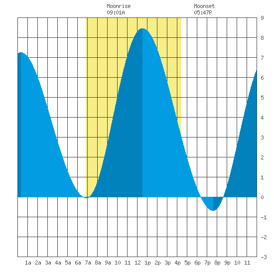 Shelton tide chart for Friday, November 25, 2022