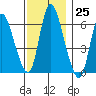 Shelton tide chart for Friday, November 25, 2022