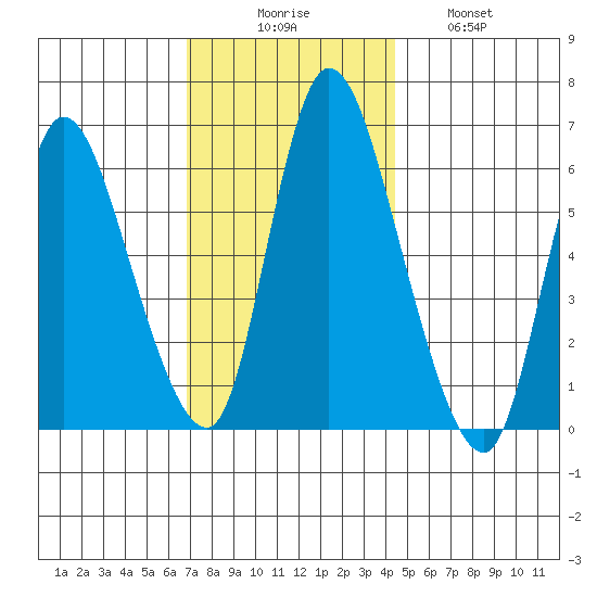 Shelton tide chart for Saturday, November 26, 2022