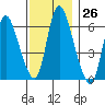 Shelton tide chart for Saturday, November 26, 2022