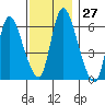 Shelton tide chart for Sunday, November 27, 2022