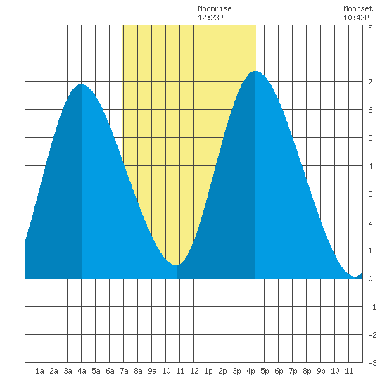 Shelton tide chart for Tuesday, November 29, 2022