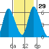 Shelton tide chart for Tuesday, November 29, 2022