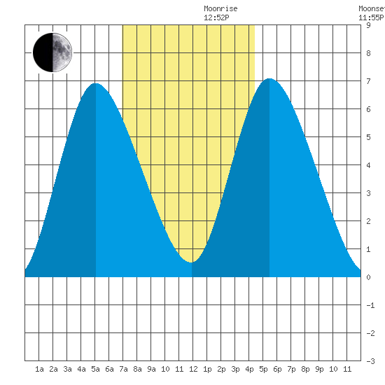Shelton tide chart for Wednesday, November 30, 2022