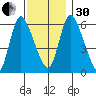 Shelton tide chart for Wednesday, November 30, 2022