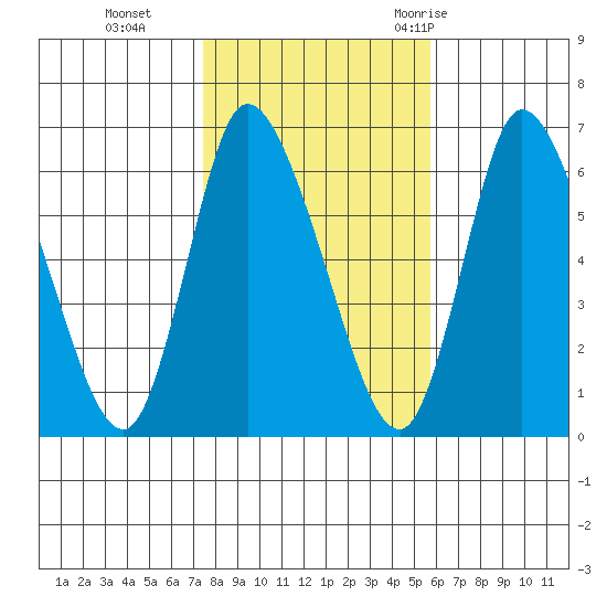Shelton tide chart for Friday, November 4, 2022