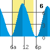 Shelton tide chart for Sunday, November 6, 2022