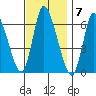 Shelton tide chart for Monday, November 7, 2022