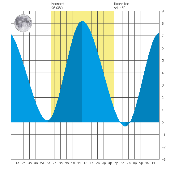 Shelton tide chart for Tuesday, November 8, 2022