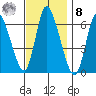 Shelton tide chart for Tuesday, November 8, 2022