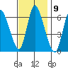 Shelton tide chart for Wednesday, November 9, 2022