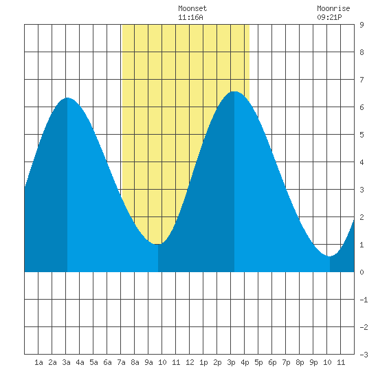 Shelton tide chart for Tuesday, December 13, 2022