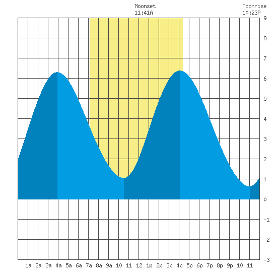 Shelton tide chart for Wednesday, December 14, 2022