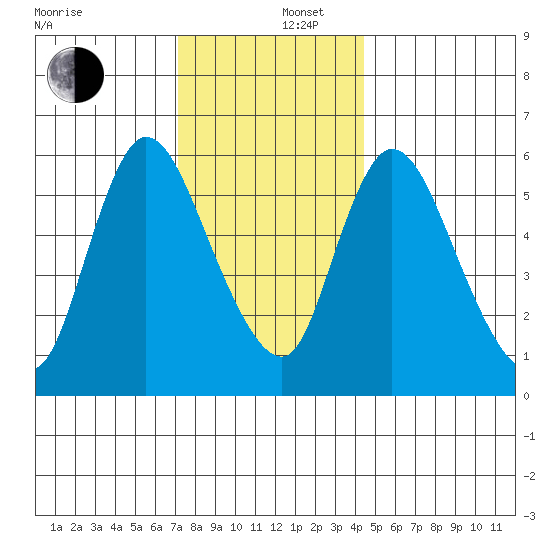 Shelton tide chart for Friday, December 16, 2022