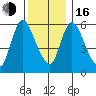 Shelton tide chart for Friday, December 16, 2022