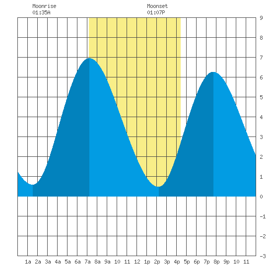 Shelton tide chart for Sunday, December 18, 2022