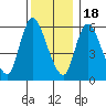 Shelton tide chart for Sunday, December 18, 2022